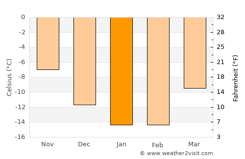Kirovsk average temperature in January
