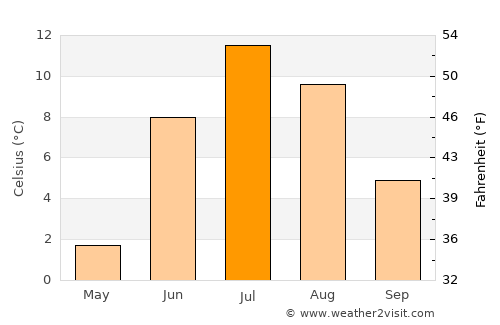 Kirovsk average temperature in July