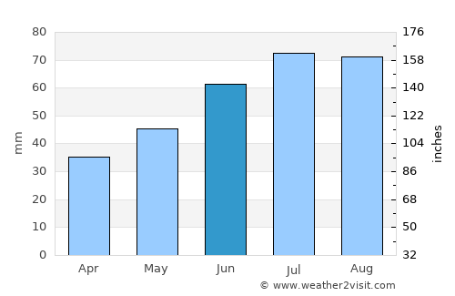 Kirovsk average rain in June