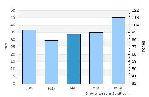 Kirovsk average rain in March