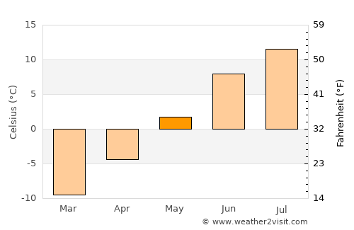 Kirovsk average temperature in May