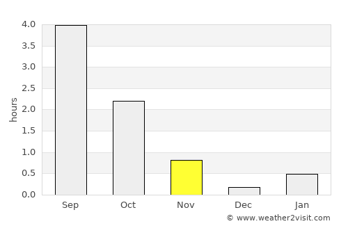 Kirovsk average rain in November
