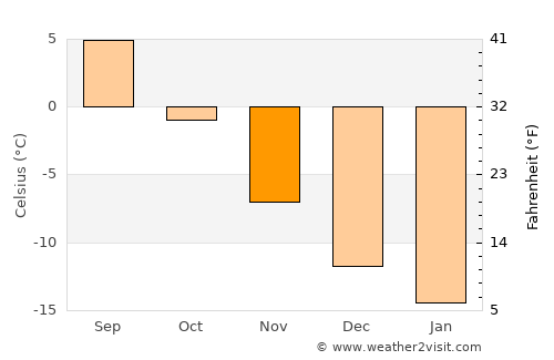 Kirovsk average temperature in November