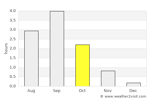 Kirovsk average rain in October