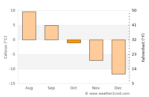 Kirovsk average temperature in October