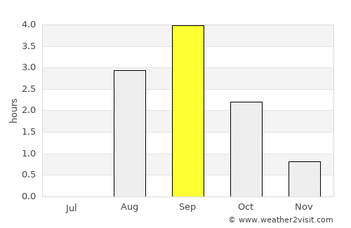 Kirovsk average rain in September