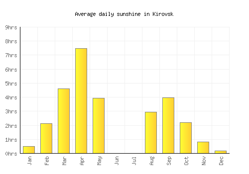 Kirovsk average daily sunshine chart