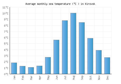 Kirovsk average sea temperature chart (Celsius)
