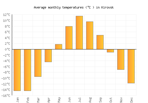 Kirovsk average temperature chart (Celsius)