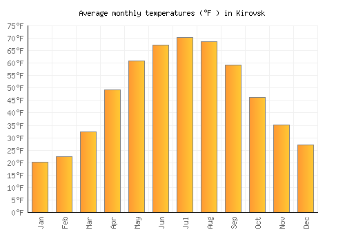 Kirovsk average temperature chart (Fahrenheit)