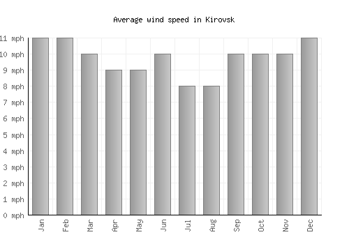 Kirovsk average winspeed by month (mph)
