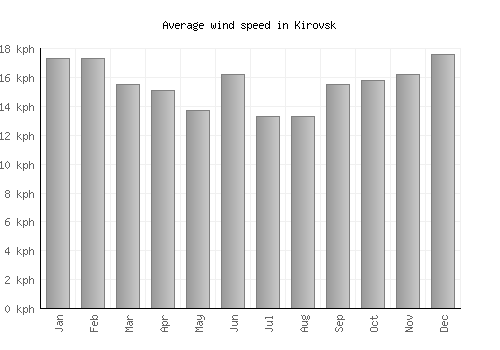 Kirovsk average winspeed by month (km/h)