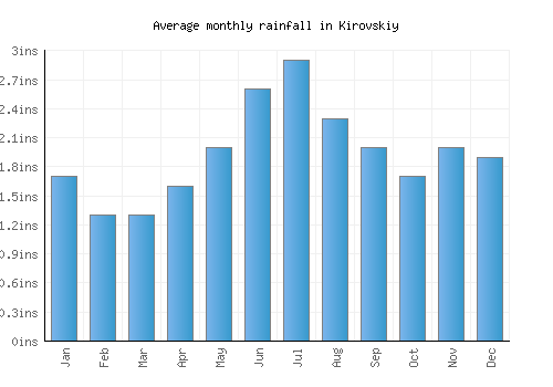 Kirovskiy monthly rainfall chart (inches)