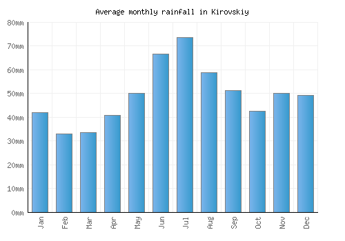 Kirovskiy monthly rainfall chart (mm)