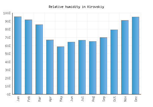 Kirovskiy relative humidity averages