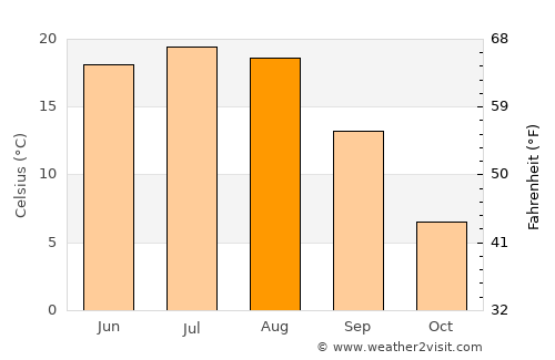 Kirovskiy average temperature in August
