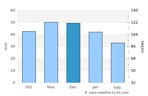Kirovskiy average rain in December