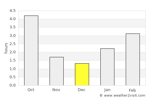 Kirovskiy average rain in December