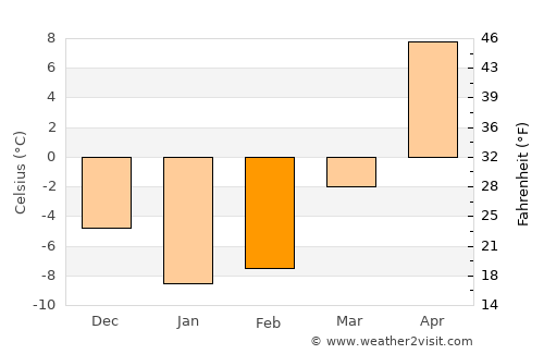 Kirovskiy average temperature in February