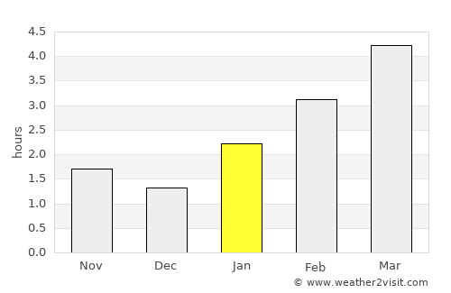 Kirovskiy average rain in January