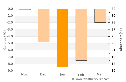 Kirovskiy average temperature in January