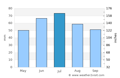 Kirovskiy average rain in July