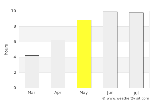 Kirovskiy average rain in May