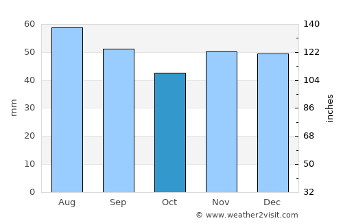 Kirovskiy average rain in October