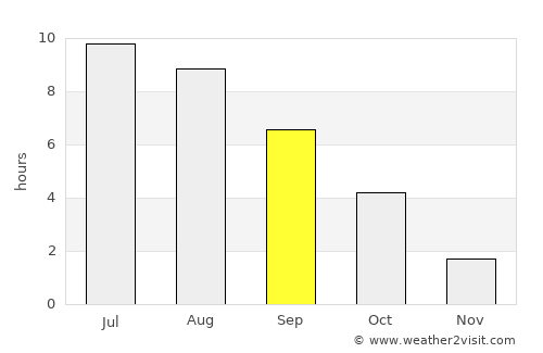 Kirovskiy average rain in September