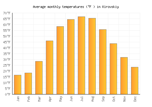 Kirovskiy average temperature chart (Fahrenheit)