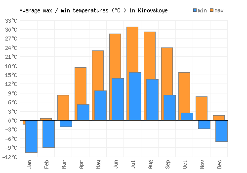 Kirovskoye average minimum / maximum temperatures (Celsius)