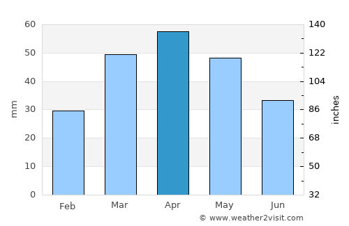 Kirovskoye average rain in April