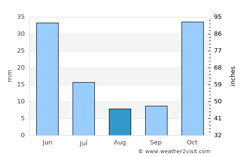 Kirovskoye average rain in August