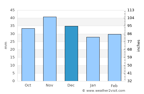 Kirovskoye average rain in December
