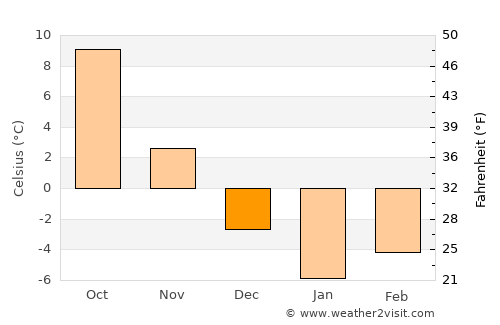 Kirovskoye average temperature in December