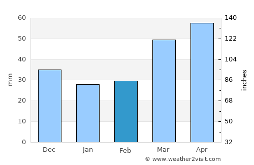 Kirovskoye average rain in February