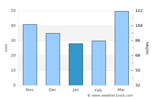 Kirovskoye average rain in January