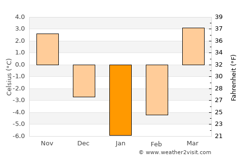 Kirovskoye average temperature in January