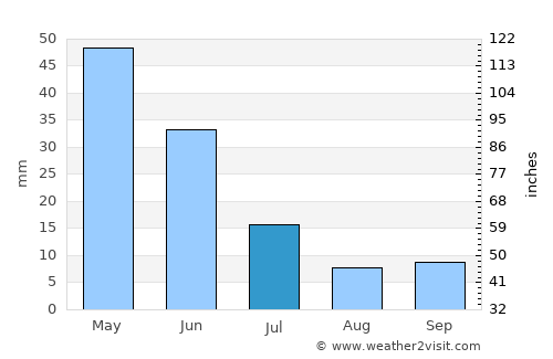 Kirovskoye average rain in July