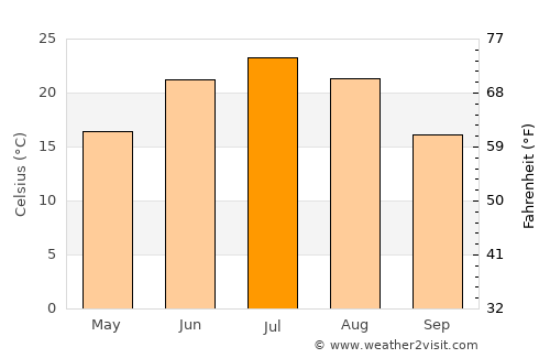 Kirovskoye average temperature in July