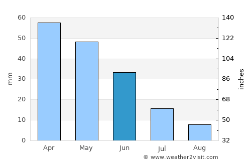 Kirovskoye average rain in June