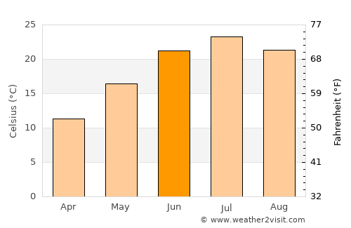 Kirovskoye average temperature in June