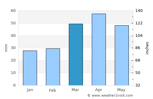 Kirovskoye average rain in March