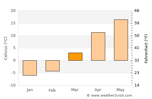 Kirovskoye average temperature in March