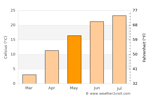 Kirovskoye average temperature in May