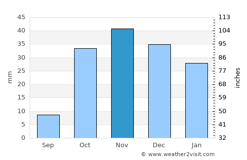 Kirovskoye average rain in November