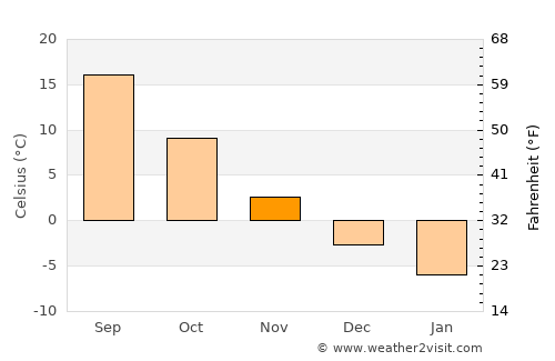 Kirovskoye average temperature in November