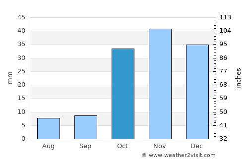 Kirovskoye average rain in October
