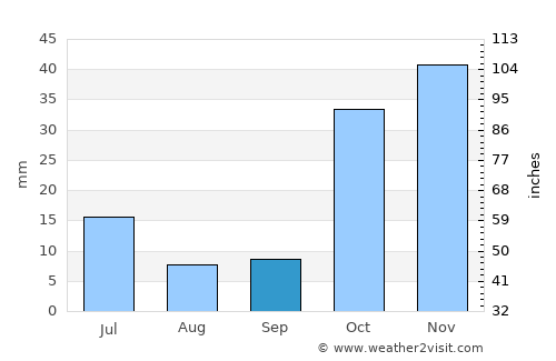 Kirovskoye average rain in September