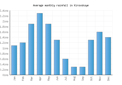 Kirovskoye monthly rainfall chart (inches)